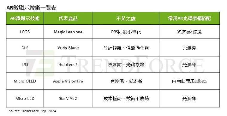 AR微顯示技術一覽表(圖：Trendforce提供)