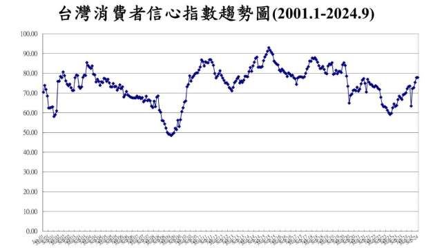 9月我消費信心創4年半來新高。(圖：台經中心提供)