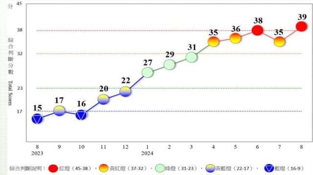 景氣紅不讓！8月景氣燈號轉紅 39分創近3年新高。（圖：國發會提供）