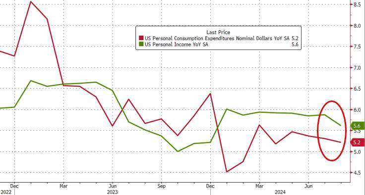 與去年同期相比，支出和收入均有所放緩。(圖：Zerohedge)