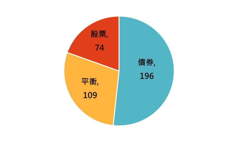 資料來源：Lipper理柏台灣，「鉅亨買基金」整理，資料日期:2024/8/31。資產分佈比重可能隨時調整，本圖僅供參考。