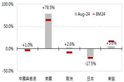 資料來源：台灣經濟部，施羅德投信整理，製表日期：2024年9月