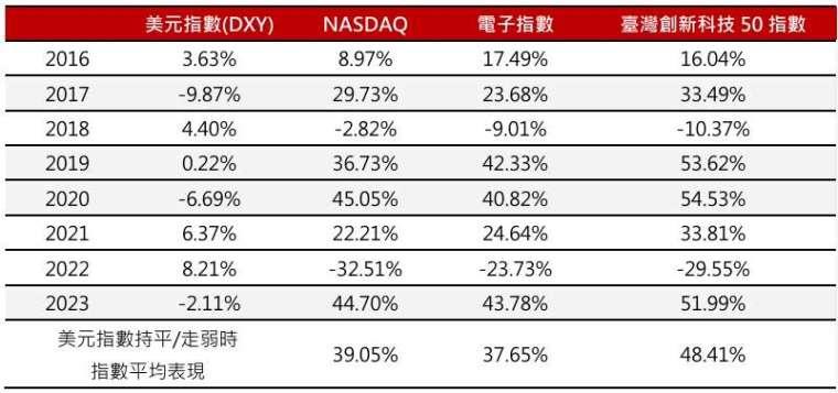 資料來源：Bloomberg、臺灣指數公司，自較晚成立日2015/11/17-2023/12/31，分別採NASDAQ(總報酬)指數、加權電子(總報酬)指數與臺灣創新科技50(總報酬)指數(指數發布日為2023/5/26)之年度報酬。本基金主要係採用完全複製法追蹤標的指數之績效表現為目標，然因基金必要費用、為因應申贖及指數調整等之相關交易、為維持曝險比例而從事證券相關商品交易及視特殊情形需要採最佳化複製法等因素，仍可能使本基金偏離標的指數之表現。以上僅為標的指數成分股歷史資料回測結果，不代表本基金之未來績效保證。投資人無法直接投資指數，本資料僅為市場歷史數值統計概況說明，非基金績效表現之預測。