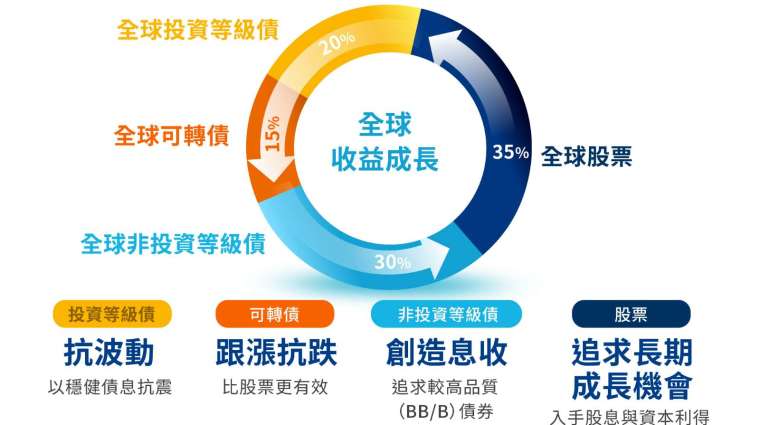 資料來源：安聯投信整理，資料日期：2024/8。