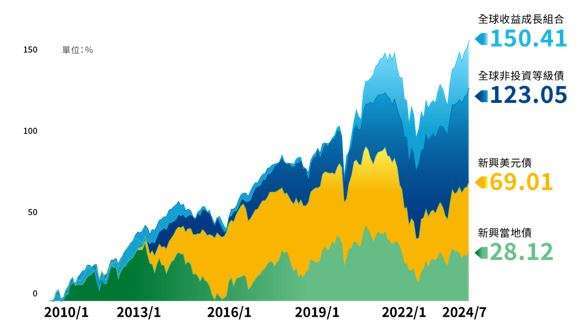 * 資料來源：Bloomberg，2024/7/31，回測期間為 2010/1/31-2024/7/31，全球收益成長組合為 35% MSCIAC 世界指數 + 30% 美銀全球非投資級債指數 + 15% 美銀全球可轉債指數 + 20% 美銀全球投資等級債指數，與美銀全球非投資等級債、新興美元債、新興當地債指數相比。指數過去試算，非代表基金之實際表現。