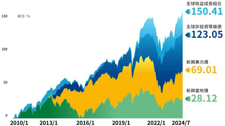 * 資料來源：Bloomberg，2024/7/31，回測期間為 2010/1/31-2024/7/31，全球收益成長組合為 35% MSCIAC 世界指數 + 30% 美銀全球非投資級債指數 + 15% 美銀全球可轉債指數 + 20% 美銀全球投資等級債指數，與美銀全球非投資等級債、新興美元債、新興當地債指數相比。指數過去試算，非代表基金之實際表現。