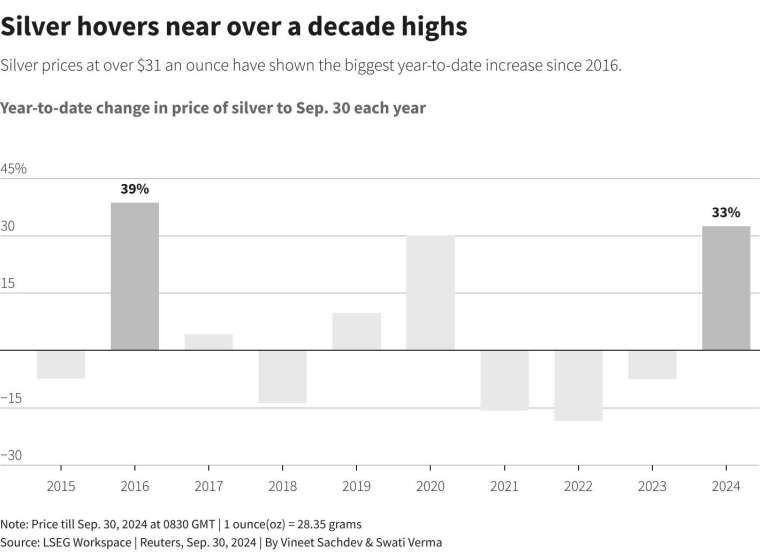 白銀價格盤旋在10年高點附近