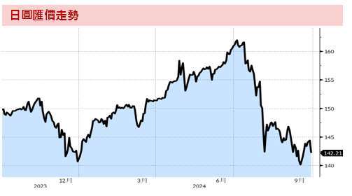 資料來源：Bloomberg；資料時間：2024/9/27。