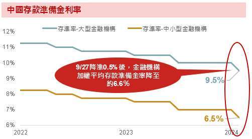 資料來源：Bloomberg；資料時間：2024/9/27。