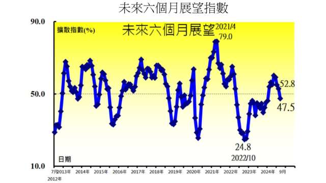 9月製造業PMI中斷連4月擴張。(圖：中經院提供)