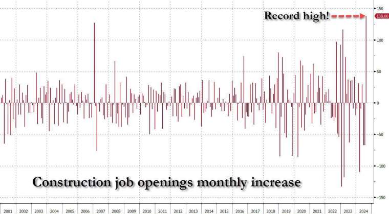 8月建築業職位空數出現2009年以來最大增幅。(圖：ZeroHedge)