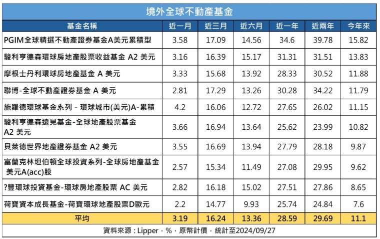 製表：鉅亨網記者陳于晴