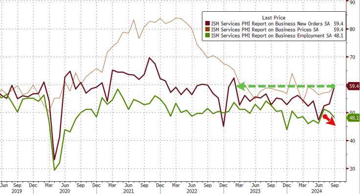 9月ISM非製造業價格指數升至。(圖：ZeroHedge)