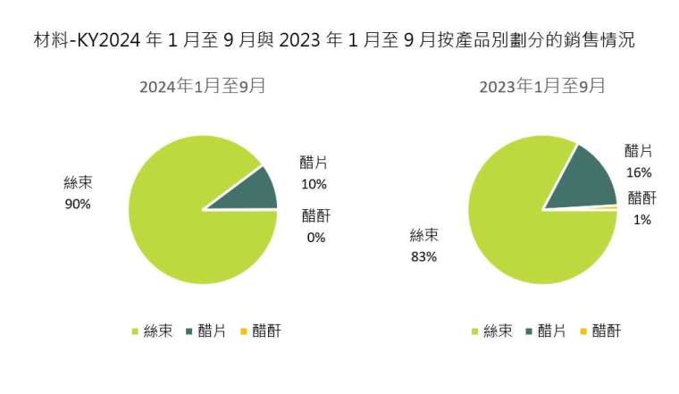 資料來源：材料-KY