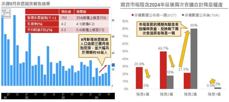 資料來源：(左)Bloomberg，資料日期：2024/10/4；(右) FedWatch，資料日期：2024/10/4。