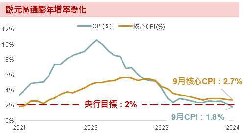 資料來源：Bloomberg；資料時間：2024/10/4。