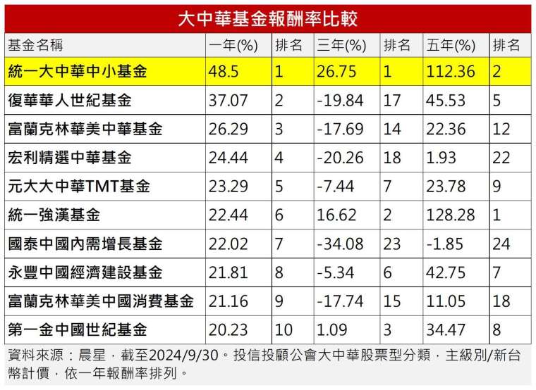 製表：鉅亨網記者陳于晴