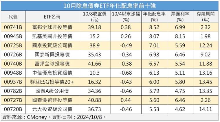 製表：鉅亨網記者陳于晴