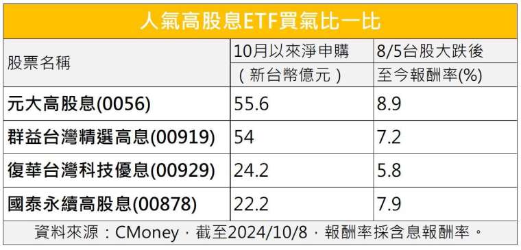 製表：鉅亨網記者陳于晴