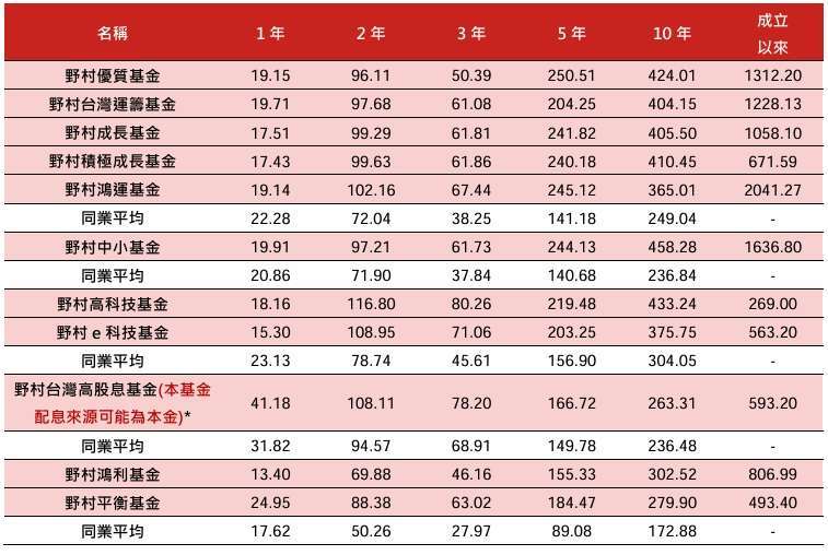 資料來源：理柏，資料來源：2024/09/30，上表之同業平均依序分別為SITCA國內股票型一般股票型、中小股票型、科技股票型、價值股票型與國內平衡型一般股票型類別。*本基金之月配類型受益權單位將於民國113年12月2日起開始銷售。