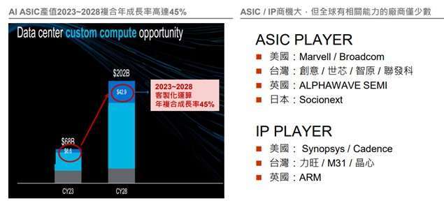 資料來源：(左) 650 Group、CignalAI、Dell’s Oro、Lightcounting and Marvell estimated，2024/04；(右) 野村投信整理 。以上公司僅供舉例，非為投資之建議。投資人申購本基金係持有基金受益憑證，而非本文提及之投資資產或標的