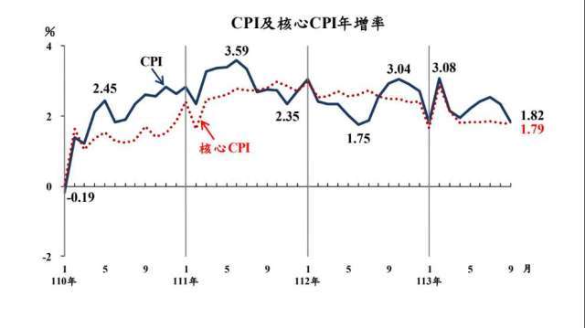 我9月CPI連2減 創8個月來低點。(圖：主計總處提供)