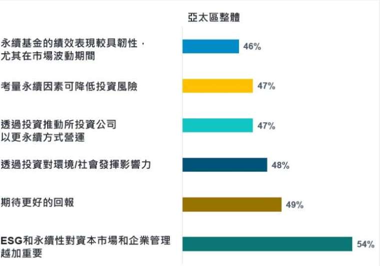 對永續有興趣的原因 （資料來源：富達投資）