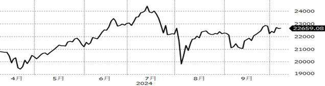 （資料來源：Bloomberg, 截至2024/10/09）