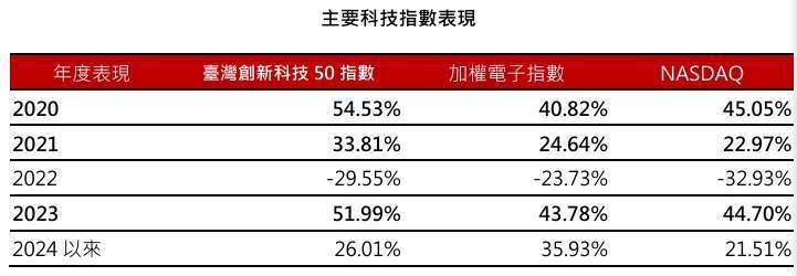 資料來源：Bloomberg、臺灣指數公司，自2019/12/31-2024/10/4，分別採NASDAQ(總報酬)指數、加權電子(總報酬)指數與臺灣創新科技50(總報酬)指數(指數發布日為2023/5/26)之年度報酬。本基金主要係採用完全複製法追蹤標的指數之績效表現為目標，然因基金必要費用、為因應申贖及指數調整等之相關交易、為維持曝險比例而從事證券相關商品交易及視特殊情形需要採最佳化複製法等因素，仍可能使本基金偏離標的指數之表現。以上僅為標的指數成分股歷史資料回測結果，不代表本基金之未來績效保證。投資人無法直接投資指數，本資料僅為市場歷史數值統計概況說明，非基金績效表現之預測。