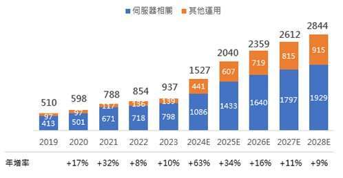 資料來源：IDC預估，採相關廠商之營收規模為代表，資料日期：2024/9。