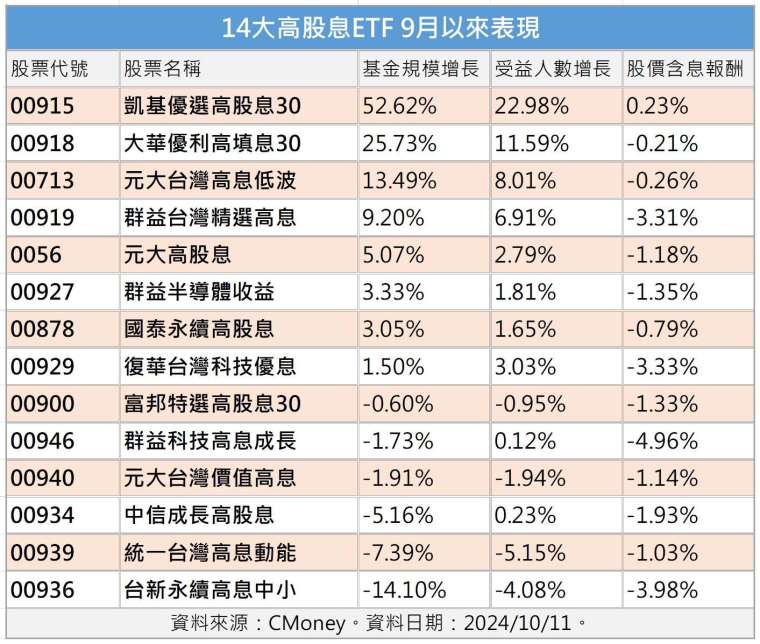 製表：鉅亨網記者陳于晴