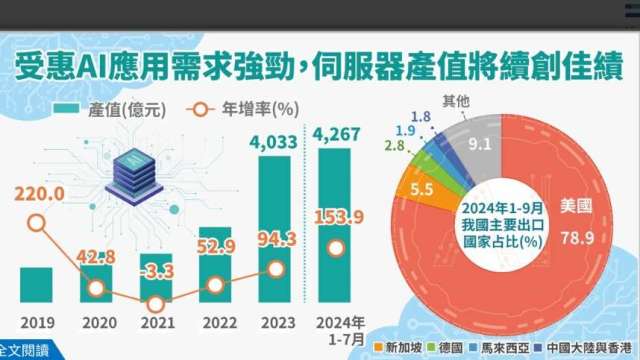 AI發威！今年前7月伺服器產值4267億創新高年增1.5倍 贏去年一整年 8成出口美國。（圖：經濟部提供）