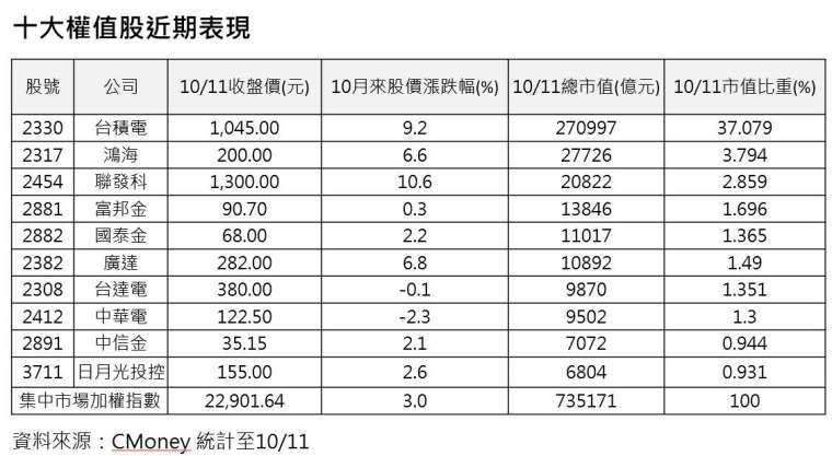 資料來源：CMoney 統計至 10/11