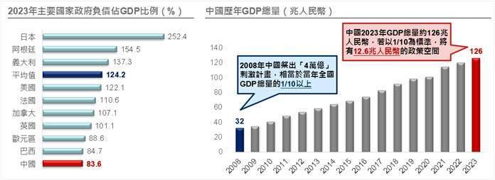 資料來源：(左) IMF，截至2023年資料；(右) Bloomberg、中國國家統計局，截至2023年資料。