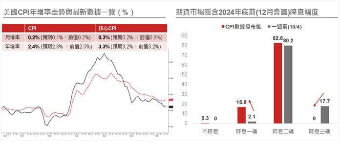 資料來源：(左) Bloomberg，2024/9/30；(右)CME，截至2024/10/11。