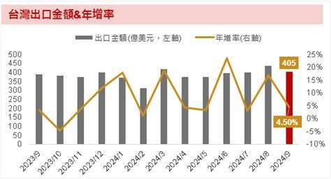 資料來源：Bloomberg；資料日期：2024/10/11。