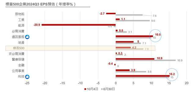 資料來源：FactSet, 野村投信整理；資料日期：2024/10/04。投資人無法直接投資指數，本資料僅為市場歷史數值統計概況說明，非基金績效表現之預測。