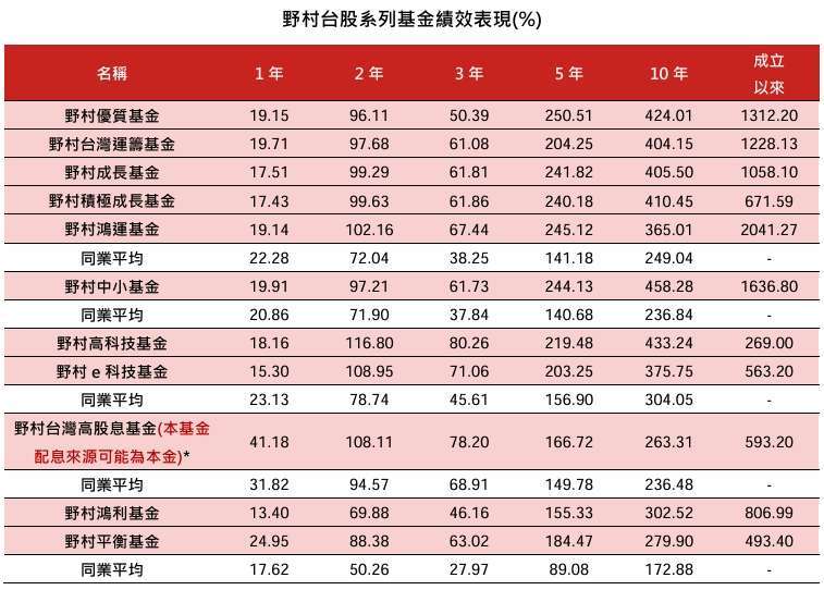 資料來源：理柏，資料來源：2024/09/30，上表之同業平均依序分別為SITCA國內股票型一般股票型、中小股票型、科技股票型、價值股票型與國內平衡型一般股票型類別。*本基金之月配類型受益權單位將於民國113年12月2日起開始銷售。