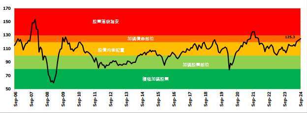 資料來源：ICICI PRUDENTIAL,2024/9 印度股債評價指數之評價模型是根據本益比、股價淨值比、政府債收益率以及市值佔GDP比重等參數綜合評估。指標僅供參考之用，請勿視為基金買賣之邀約或其他任何投資之建議 。ICICI保誠資產管理公司是由印度當地最大民營銀行ICICI Bank及英國保誠集團（Prudential plc）共同成立之資產管理公司，目前固定收益資產管理金額為全印度最大。