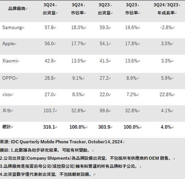 (來源:IDC新聞稿)