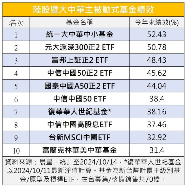 製表：鉅亨網記者陳于晴