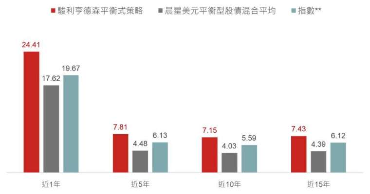 資料來源： Janus Henderson Investors、晨星, 野村投信整理；資料日期：2024/09/30。*駿利亨德森平衡策略始於1992/09/01，運用於包含美國註冊基金、在台核備的愛爾蘭註冊基金及其他(包括代操)等產品工具。**晨星美元平衡股債混合型基金參考指數：Morningstar EAA USD Mod Tgt Alloc NR USD