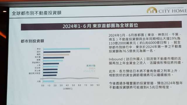 上半年東京不動產投資成長全球居冠！KPMG點出台人投資在「稅制」更吃香。（圖：業者提供）