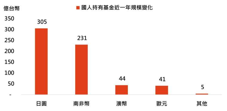 資料來源：基金資訊觀測站，「鉅亨買基金」整理，資料日期:2024/10/15。圖表為國內投資人持有境內外基金從2023年到2024年的總規模變化，2024年最新數據為截至2024/8月底，本圖僅供參考。