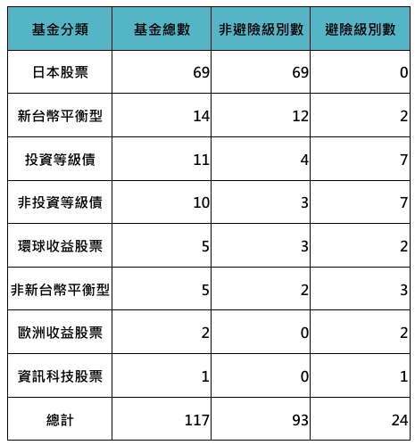 資料來源：Lipper理柏環球，「鉅亨買基金」整理，資料日期:2024/9/30。本表可能隨時調整，本圖僅供參考。