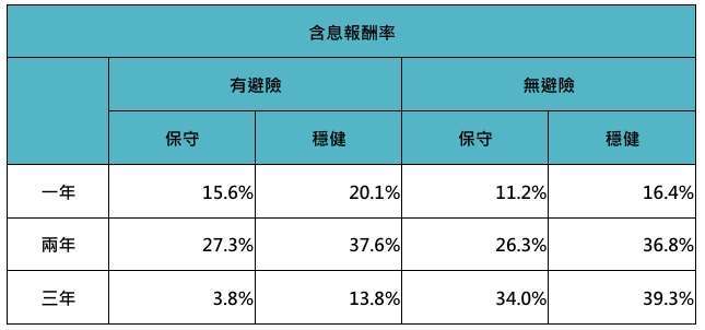 資料來源：Bloomberg，「鉅亨買基金」整理，資料日期:2024/09/30。環球股票採MSCI全球股票指數、日本股票採日經225指數、投資等級債採美銀美林美國政府債指數與非投資等集債券採美銀美林全球高收益債指數，此資料不為未來投資獲利之保證，在不同指數走勢、比重與期間下，可能得到不同數據結果。投資人因不同時間進場，將有不同之投資績效，過去之績效亦不代表未來績效之保證。因日經225指數為日圓計價，回報的變動主要取決於其他三個指數是否採取貨幣避險措施。