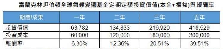 圖：富蘭克林投顧提供