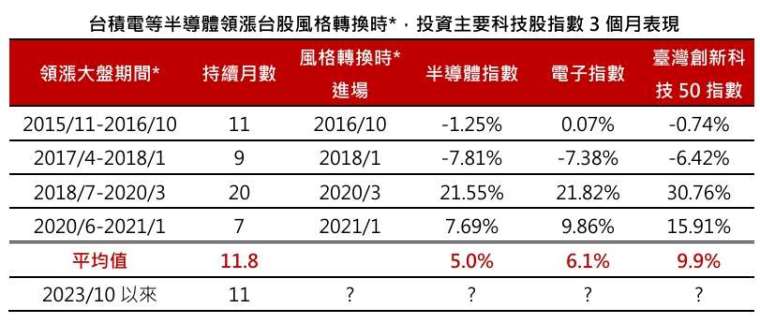 資料來源：Bloomberg、臺灣指數公司，自較晚成立日2015/11/17-2024/9/30，分別採加權半導體指數、加權電子指數、加權指數與臺灣創新科技50指數(指數發布日為2023/5/26)，採含息總報酬計算。*領漲大盤期間係採台積電表現勝大盤連續月數4、且期間遜於大盤月數2，否則視為風格轉換之起點。本基金主要係採用完全複製法追蹤標的指數之績效表現為目標，然因基金必要費用、為因應申贖及指數調整等之相關交易、為維持曝險比例而從事證券相關商品交易及視特殊情形需要採最佳化複製法等因素，仍可能使本基金偏離標的指數之表現。上述回測結果不代表基金投資組合之實際報酬率及未來績效保證，實際表現可能與回測結果有所差異。以上僅為歷史資料模擬回測結果，不代表本基金之未來績效保證。基金之追蹤指數模型請詳閱公開說明書。