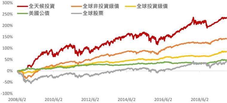 上表/圖之資料來源：Bloomberg, 野村投信整理。資料期間：2007/12/31~2019/11/30。註：以上採 MSCI AC 世界指數、彭博美國公債/ 全球投資級債/全球非投資級債指數。全天候投資指在對應時期投資適合的資產，所組成之投資組合，意即衰退期投資美國政府公債、復甦期投資全球非投資級債、繁榮期投資全球股票、減速期投資全球投資級債。資料期間係針對美 國 ISM 服務業指數自 2007 年底跌破 50 下行起，至 2019 年峰值回落 50 的完整四週期（衰退、復甦、繁榮、減速）進行 回測。投資人無法直接投資指數，本資料僅為市場歷史數值統計概況說明，非基金績效表現之預測。