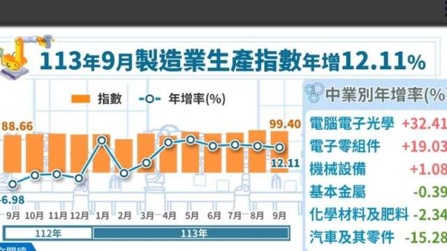 AI續狂！9月工業生產指數連7紅 電腦電子光學創同月新高年增逾3成。（圖：經濟部提供）